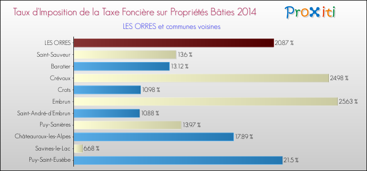Taux d'imposition de la taxe foncière sur le bati 2014 pour LES ORRES et les communes proches Comparaison des taux d'imposition de la taxe foncière sur le bati 2014 pour LES ORRES et les communes voisines