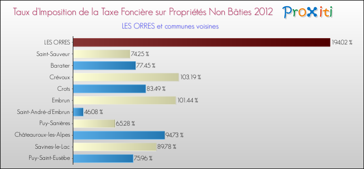 Taux d'imposition de la taxe foncière sur les immeubles et terrains non batis 2012 pour LES ORRES et les communes proches Comparaison des taux d'imposition de la taxe foncière sur les immeubles et terrains non batis 2012 pour LES ORRES et les communes voisines