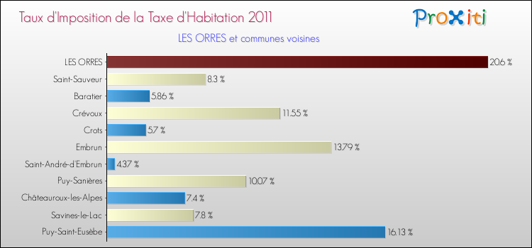Taux d'imposition de la taxe d'habitation 2011 pour LES ORRES et les communes proches Comparaison des taux d'imposition de la taxe d'habitation 2011 pour LES ORRES et les communes voisines
