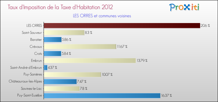 Taux d'imposition de la taxe d'habitation 2012 pour LES ORRES et les communes proches Comparaison des taux d'imposition de la taxe d'habitation 2012 pour LES ORRES et les communes voisines