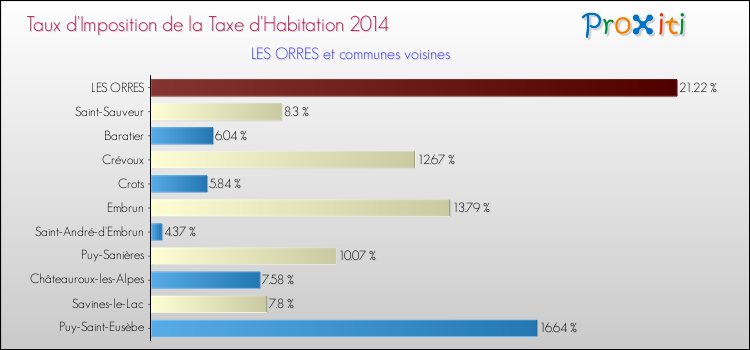 Taux d'imposition de la taxe d'habitation 2014 pour LES ORRES et les communes proches Comparaison des taux d'imposition de la taxe d'habitation 2014 pour LES ORRES et les communes voisines