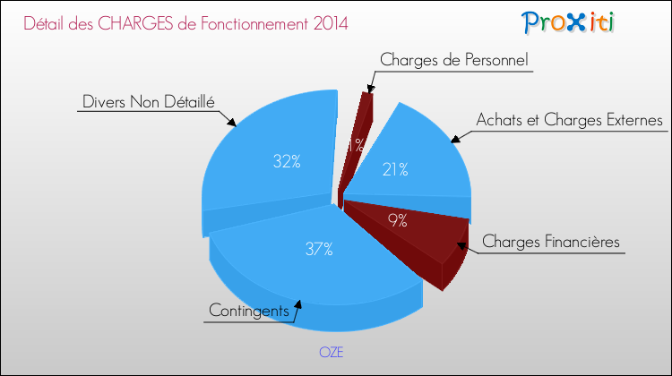 Décomposition des Charges de Fonctionnement 2014 de la commune de OZE Charges de Fonctionnement 2014 pour la commune de OZE