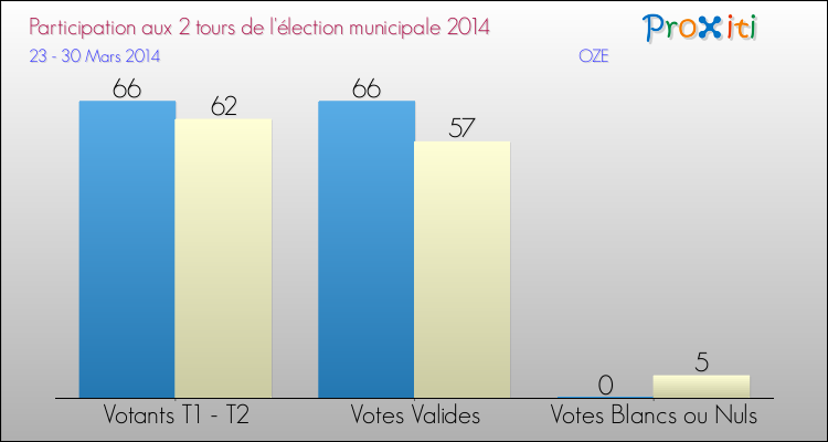 Participation comparée des 2 tours des Elections Municipales 2014 de la commune de OZE Elections Municipales 2014 - Participation comparée des 2 tours pour la commune de OZE