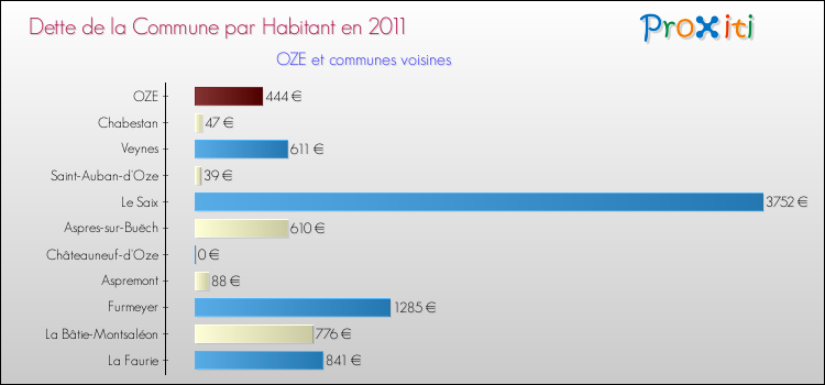 Dette par habitant de la commune en 2011 pour OZE et les communes proches Comparaison de la dette par habitant de la commune en 2011 pour OZE et les communes voisines
