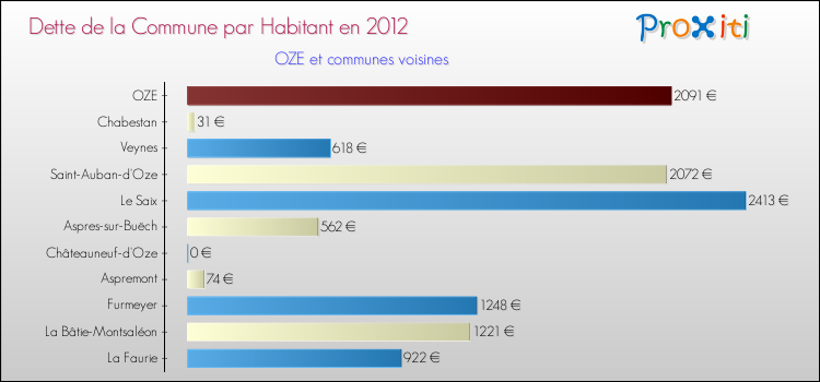 Dette par habitant de la commune en 2012 pour OZE et les communes proches Comparaison de la dette par habitant de la commune en 2012 pour OZE et les communes voisines
