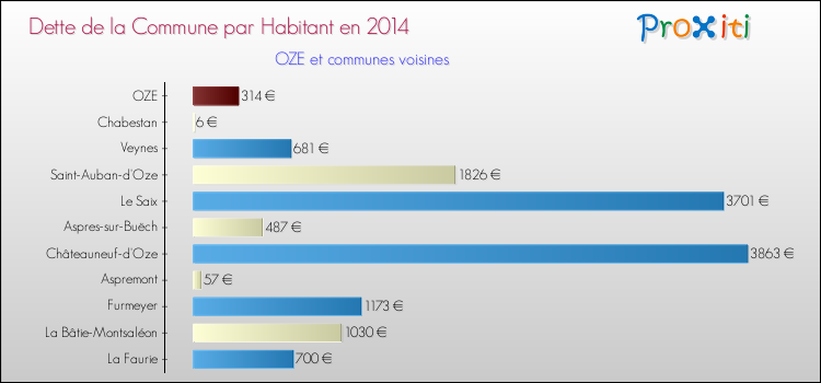 Dette par habitant de la commune en 2014 pour OZE et les communes proches Comparaison de la dette par habitant de la commune en 2014 pour OZE et les communes voisines