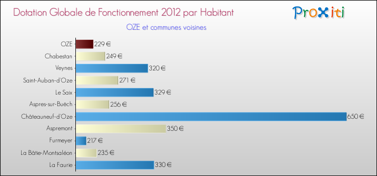 Montant des dotations globales de fonctionnement DGF par Habitant pour OZE et les communes proches Comparaison des des dotations globales de fonctionnement DGF par habitant pour OZE et les communes voisines