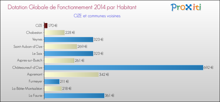 Montant des dotations globales de fonctionnement DGF par Habitant pour OZE et les communes proches en 2014. Comparaison des des dotations globales de fonctionnement DGF par habitant pour OZE et les communes voisines en 2014.