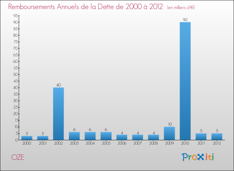 Evolution de l'annuité de la dette pour la commune de OZE de 2000 à 2012 Annuités de la dette pour OZE de 2000 à 2012
