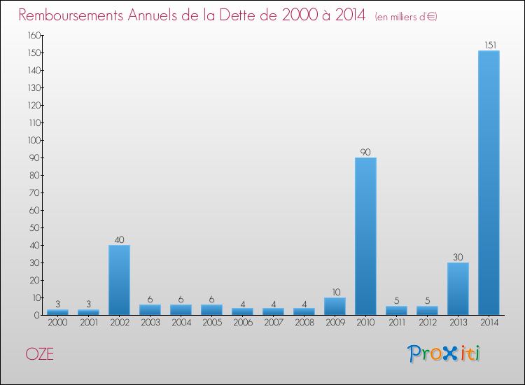 Evolution de l'annuité de la dette pour la commune de OZE de 2000 à 2014 Annuités de la dette pour OZE de 2000 à 2014