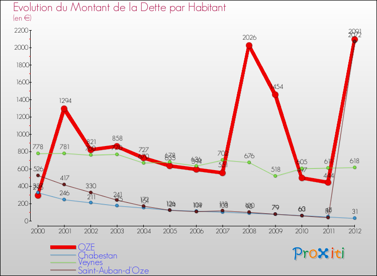 Evolution de la dette par habitant pour la commune de OZE et les communes proches de 2000 à 2012 Comparaison de la dette par habitant pour OZE et les communes voisines de 2000 à 2012
