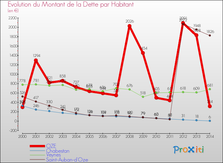 Evolution de la dette par habitant pour la commune de OZE et les communes proches de 2000 à 2014 Comparaison de la dette par habitant pour OZE et les communes voisines de 2000 à 2014