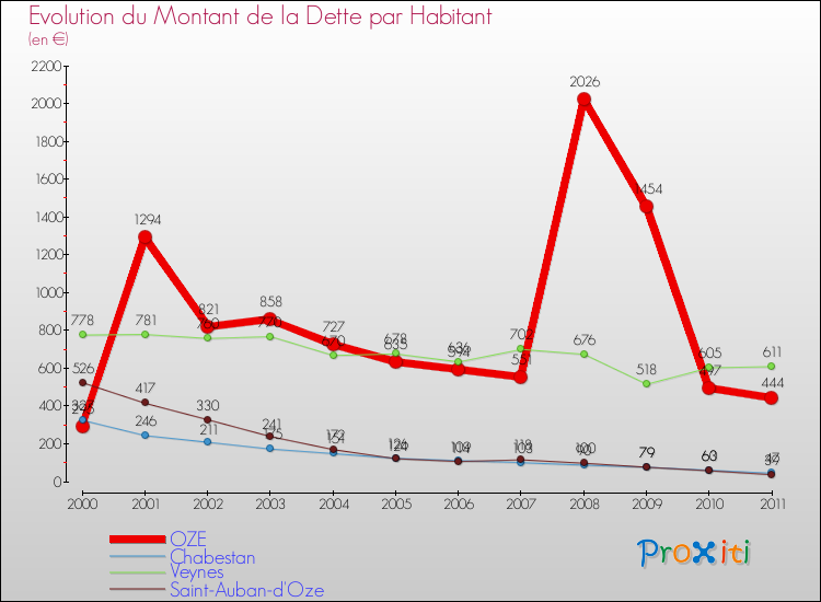 Evolution de la dette par habitant pour la commune de OZE et les communes proches Comparaison de la dette par habitant pour OZE et les communes voisines