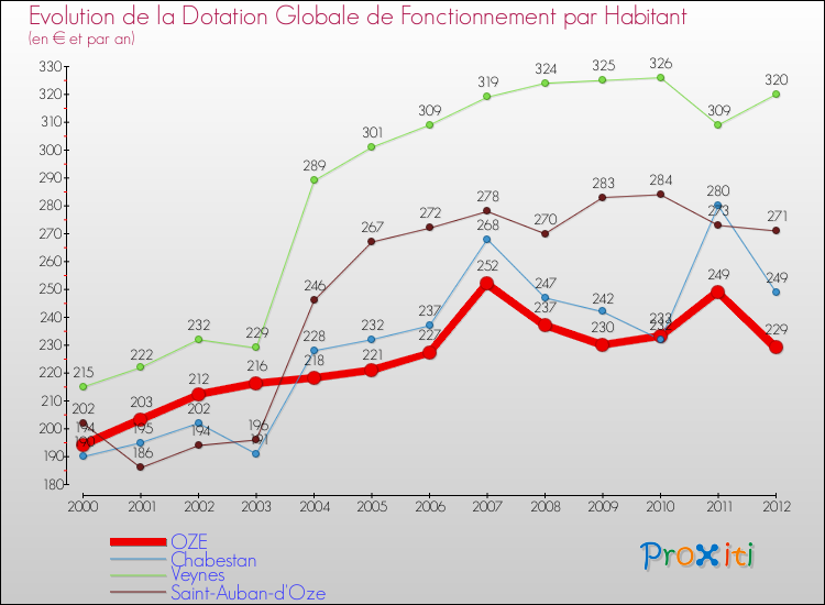 Evolution et montant de la dotation globale de fonctionnement par Habitant pour OZE et les communes proches Comparaison des dotations globales de fonctionnement par habitant pour OZE et les communes voisines