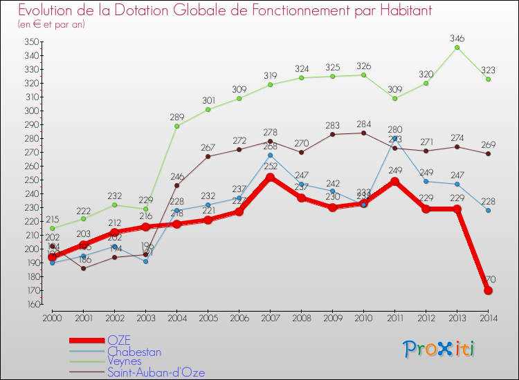 Evolution et montant de la dotation globale de fonctionnement par Habitant pour OZE et les communes proches de 2000 à 2014. Comparaison des dotations globales de fonctionnement par habitant pour OZE et les communes voisines de 2000 à 2014.