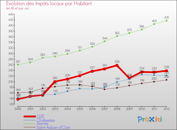 Evolution et montant des impôts locaux par Habitant pour OZE et les communes proches Comparaison des impôts locaux par habitant pour OZE et les communes voisines