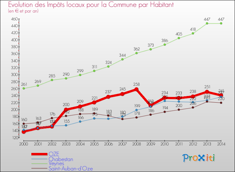 Evolution et montant des impôts locaux par Habitant pour OZE et les communes proches de 2000 à 2014 Comparaison des impôts locaux par habitant pour OZE et les communes voisines de 2000 à 2014