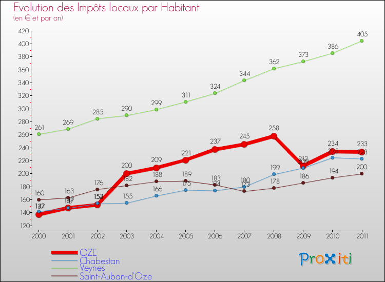 Evolution et montant des impôts locaux par Habitant pour OZE et les communes proches Comparaison des impôts locaux par habitant pour OZE et les communes voisines