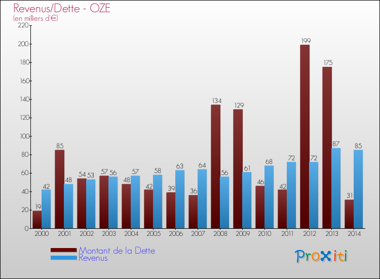Evolution comparée de la dette et des revenus pour la commune de OZE de 2000 à 2014 Comparaison de la dette et des revenus pour OZE de 2000 à 2014