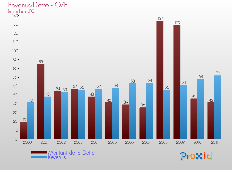 Evolution comparée de la dette et des revenus pour la commune de OZE de 2000 à 2011 Comparaison de la dette et des revenus pour OZE de 2000 à 2011