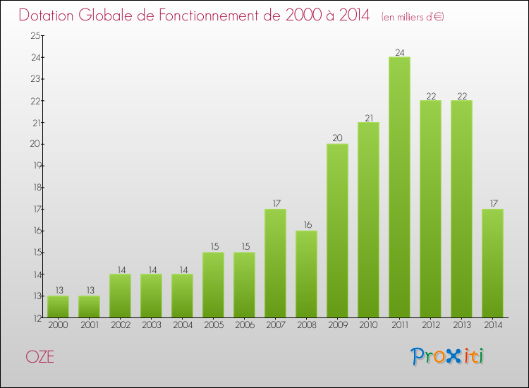 Evolution du montant de la Dotation Globale de Fonctionnement pour la commune de OZE de 2000 à 2014 Evolution du montant de la Dotation Globale de Fonctionnement pour OZE de 2000 à 2014