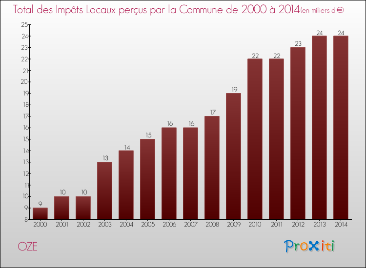 Evolution des Impôts Locaux pour la commune de OZE de 2000 à 2014 Evolution des Impôts Locaux pour OZE de 2000 à 2014