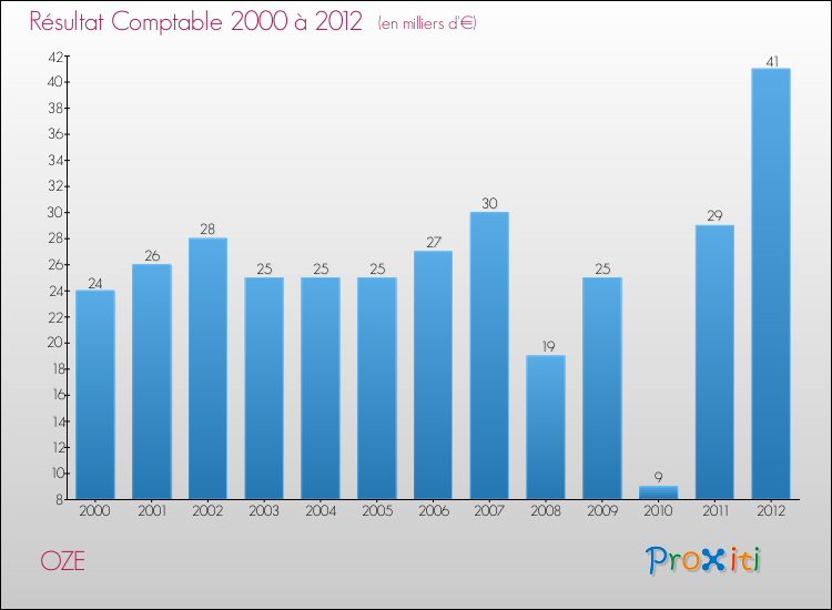 Evolution du résultat comptable pour la commune de OZE de 2000 à 2012 Evolution du résultat comptable pour OZE de 2000 à 2012