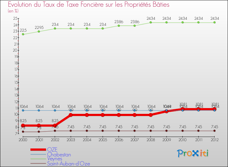Evolution du taux de la taxe foncière sur le bati pour OZE et les communes proches de 2000 à 2012 Comparaison des taux de taxe foncière sur le bati pour OZE et les communes voisines de 2000 à 2012
