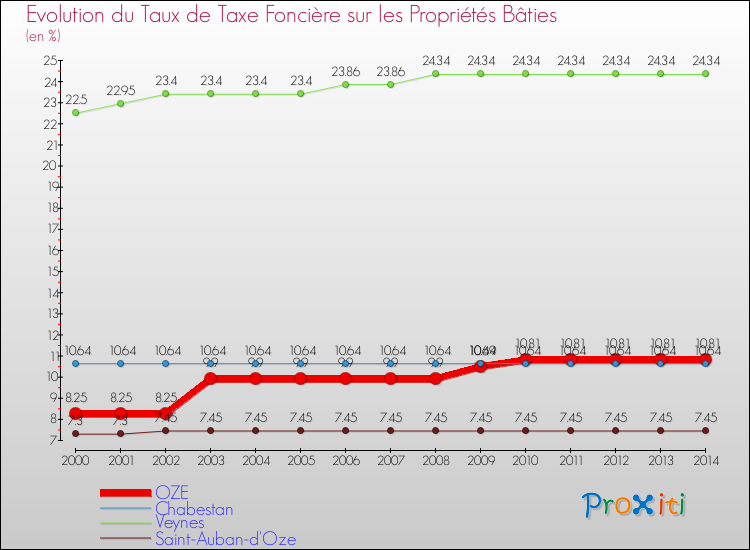 Evolution du taux de la taxe foncière sur le bati pour OZE et les communes proches de 2000 à 2014 Comparaison des taux de taxe foncière sur le bati pour OZE et les communes voisines de 2000 à 2014