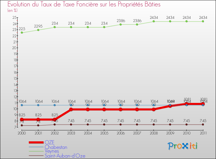 Evolution du taux de la taxe foncière sur le bati pour OZE et les communes proches Comparaison des taux de taxe foncière sur le bati pour OZE et les communes voisines