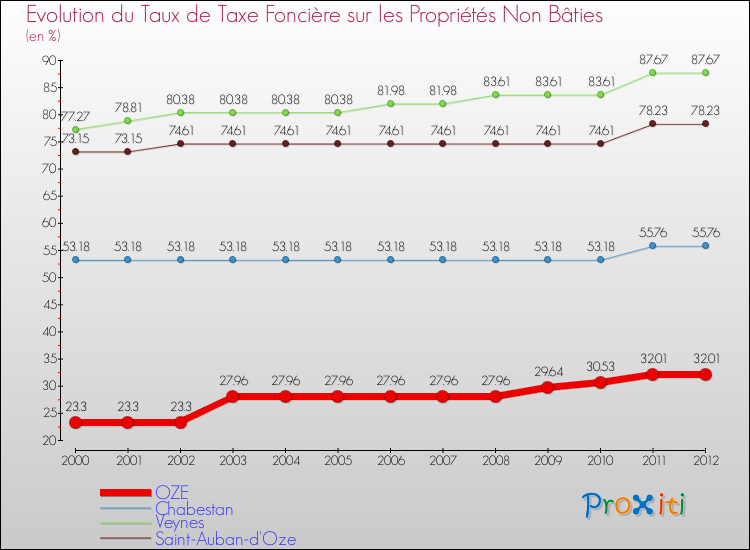 Evolution du taux de la taxe foncière sur les immeubles et terrains non batis pour OZE et les communes proches de 2000 à 2012 Comparaison des taux de la taxe foncière sur les immeubles et terrains non batis pour OZE et les communes voisines de 2000 à 2012