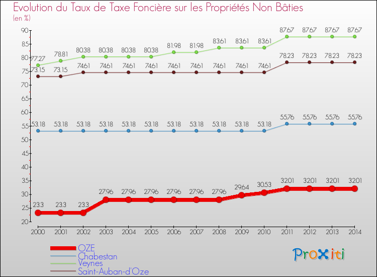 Evolution du taux de la taxe foncière sur les immeubles et terrains non batis pour OZE et les communes proches de 2000 à 2014 Comparaison des taux de la taxe foncière sur les immeubles et terrains non batis pour OZE et les communes voisines de 2000 à 2014