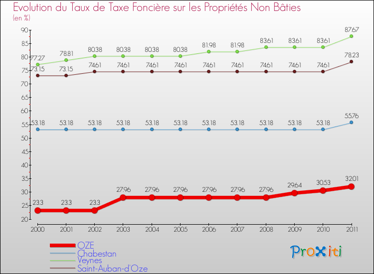 Evolution du taux de la taxe foncière sur les immeubles et terrains non batis pour OZE et les communes proches Comparaison des taux de la taxe foncière sur les immeubles et terrains non batis pour OZE et les communes voisines