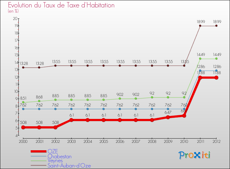 Evolution du taux de la taxe d'habitation pour OZE et les communes proches Comparaison des taux de la taxe d'habitation pour OZE et les communes voisines