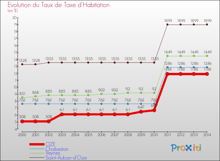 Evolution du taux de la taxe d'habitation pour OZE et les communes proches de 2000 à 2014 Comparaison des taux de la taxe d'habitation pour OZE et les communes voisines de 2000 à 2014
