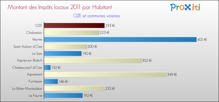 Montant des impôts locaux par Habitant pour OZE et les communes proches Comparaison des impôts locaux par habitant pour OZE et les communes voisines