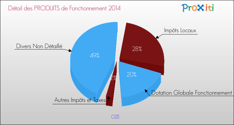 Décomposition du Budget de Fonctionnement 2014 de la commune de OZE Budget de Fonctionnement 2014 pour la commune de OZE