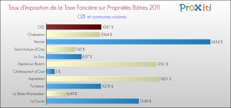 Taux d'imposition de la taxe foncière sur le bati 2011 pour OZE et les communes proches Comparaison des taux d'imposition de la taxe foncière sur le bati 2011 pour OZE et les communes voisines