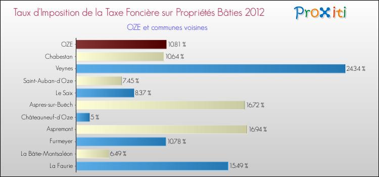 Taux d'imposition de la taxe foncière sur le bati 2012 pour OZE et les communes proches Comparaison des taux d'imposition de la taxe foncière sur le bati 2012 pour OZE et les communes voisines