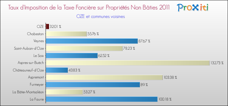 Taux d'imposition de la taxe foncière sur les immeubles et terrains non batis 2011 pour OZE et les communes proches Comparaison des taux d'imposition de la taxe foncière sur les immeubles et terrains non batis 2011 pour OZE et les communes voisines