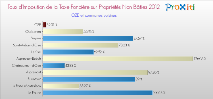 Taux d'imposition de la taxe foncière sur les immeubles et terrains non batis 2012 pour OZE et les communes proches Comparaison des taux d'imposition de la taxe foncière sur les immeubles et terrains non batis 2012 pour OZE et les communes voisines