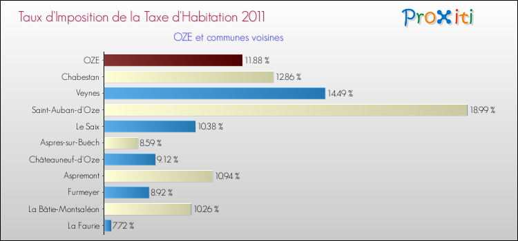 Taux d'imposition de la taxe d'habitation 2011 pour OZE et les communes proches Comparaison des taux d'imposition de la taxe d'habitation 2011 pour OZE et les communes voisines