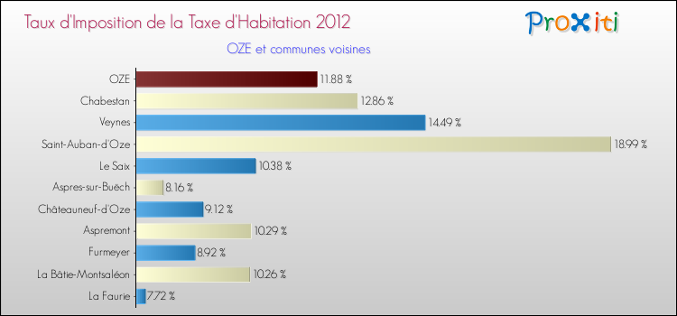 Taux d'imposition de la taxe d'habitation 2012 pour OZE et les communes proches Comparaison des taux d'imposition de la taxe d'habitation 2012 pour OZE et les communes voisines