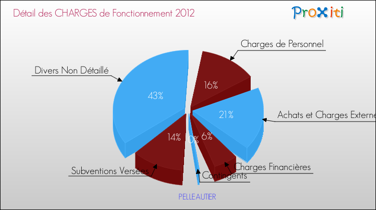 Décomposition des Charges de Fonctionnement 2012 de la commune de PELLEAUTIER Charges de Fonctionnement 2012 pour la commune de PELLEAUTIER