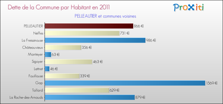Dette par habitant de la commune en 2011 pour PELLEAUTIER et les communes proches Comparaison de la dette par habitant de la commune en 2011 pour PELLEAUTIER et les communes voisines