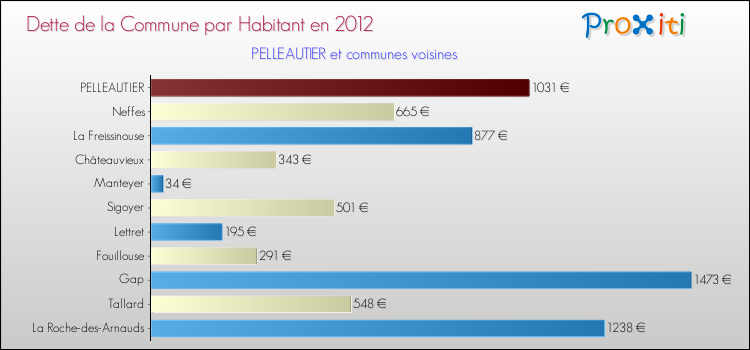 Comparaison de la dette par habitant de la commune en 2012 pour PELLEAUTIER et les communes voisines
