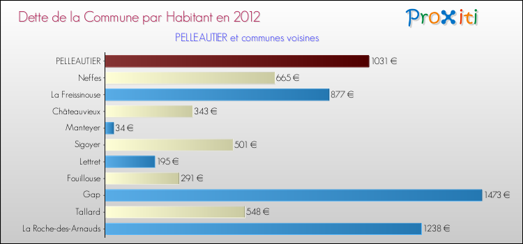 Dette par habitant de la commune en 2012 pour PELLEAUTIER et les communes proches Comparaison de la dette par habitant de la commune en 2012 pour PELLEAUTIER et les communes voisines