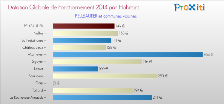 Montant des dotations globales de fonctionnement DGF par Habitant pour PELLEAUTIER et les communes proches en 2014. Comparaison des des dotations globales de fonctionnement DGF par habitant pour PELLEAUTIER et les communes voisines en 2014.