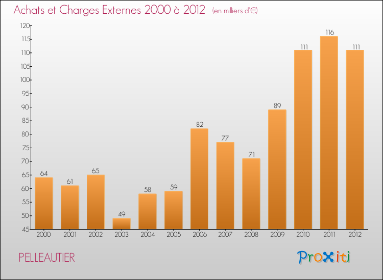 Evolution des Achats et Charges externes pour PELLEAUTIER de 2000 à 2012