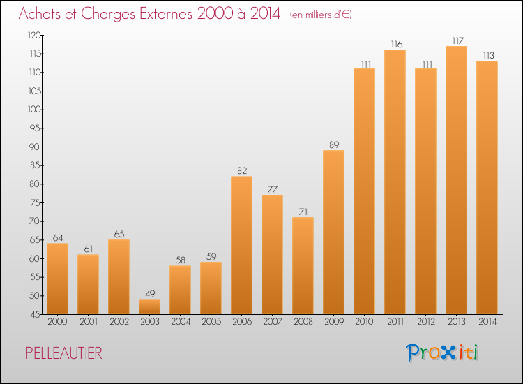 Evolution des Achats et Charges externes pour PELLEAUTIER de 2000 à 2014